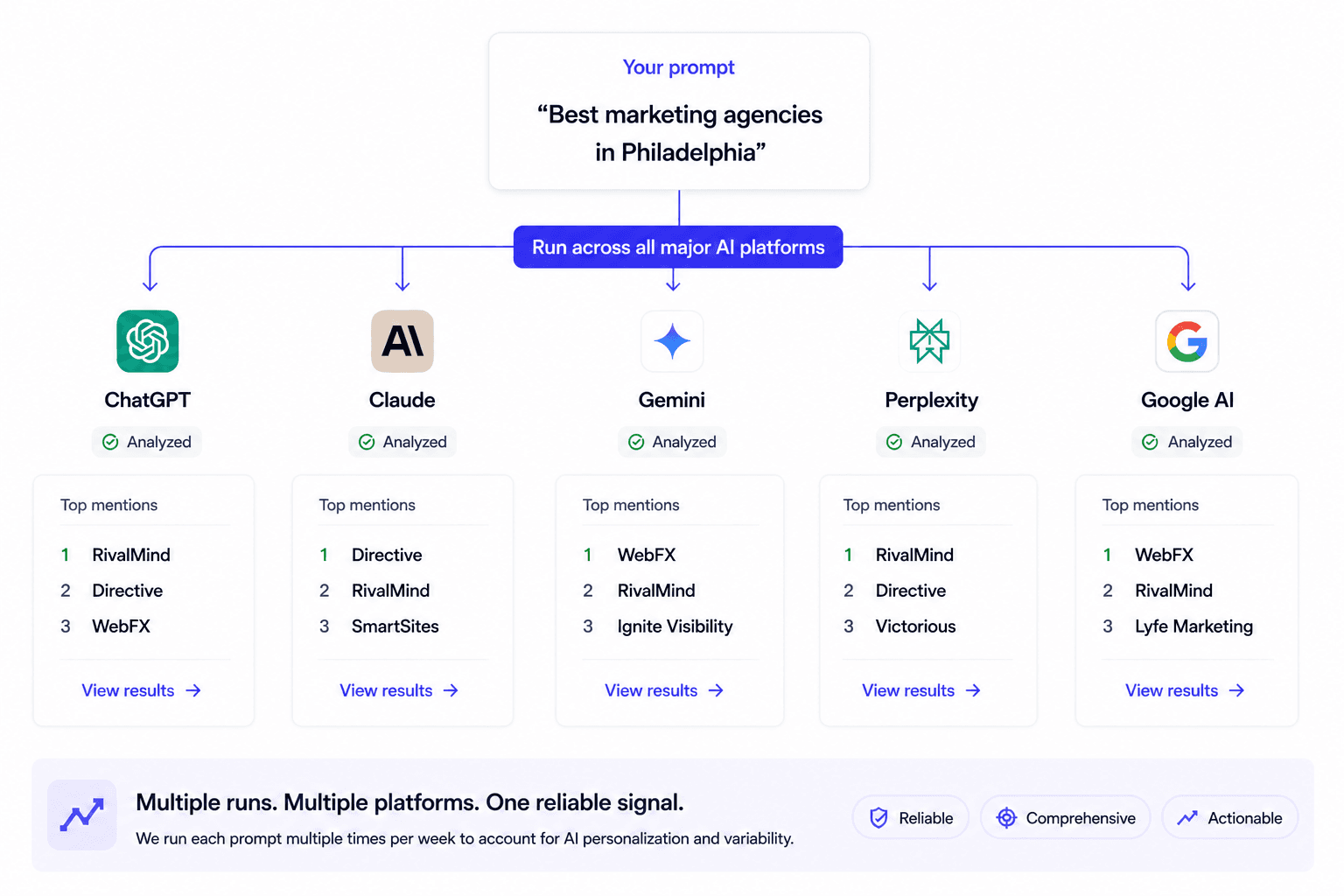 A prompt fanned out across ChatGPT, Claude, Gemini, Perplexity, and Google AI showing each platform’s top recommended businesses