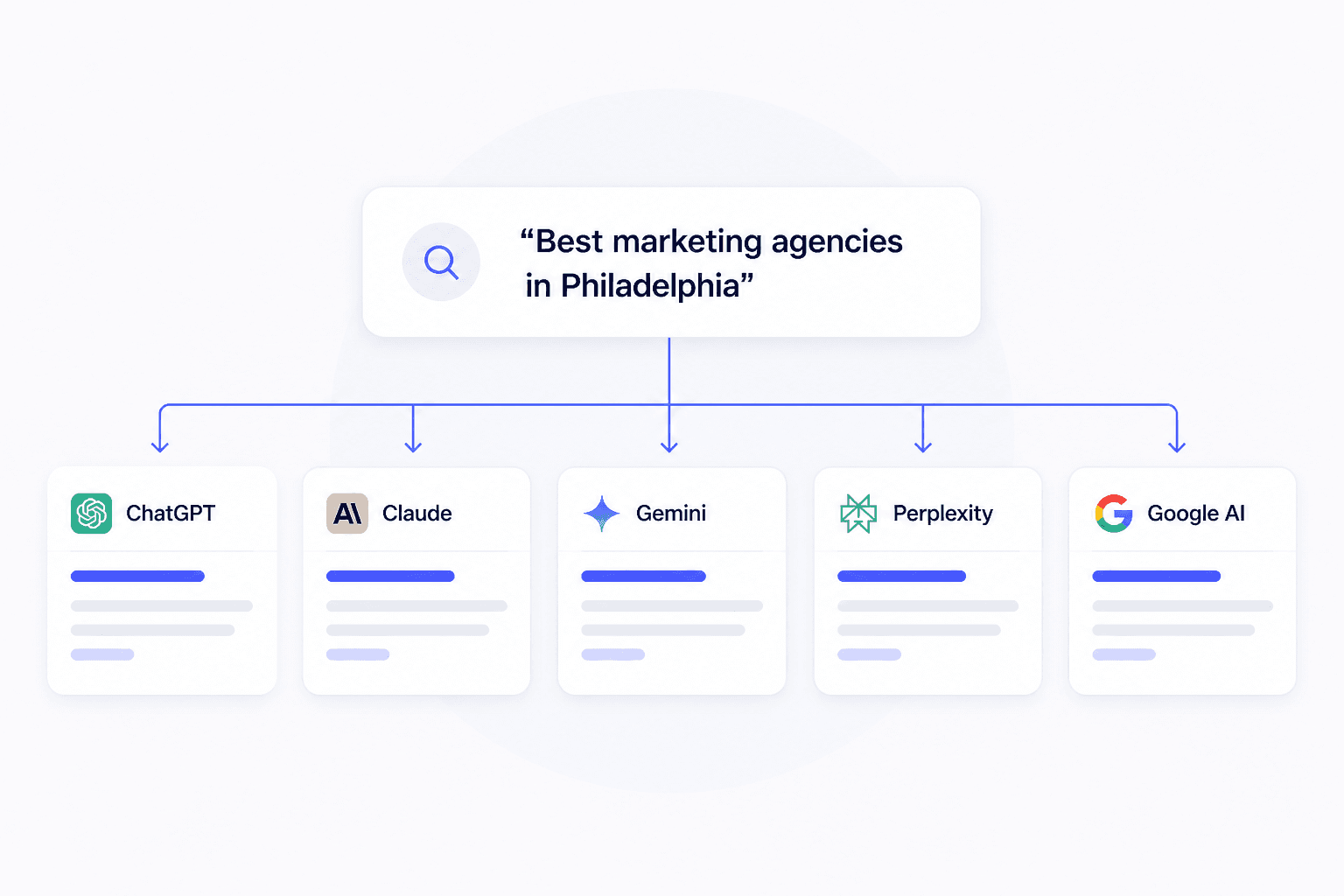 A prompt branching to ChatGPT, Claude, Gemini, Perplexity, and Google AI as platform cards