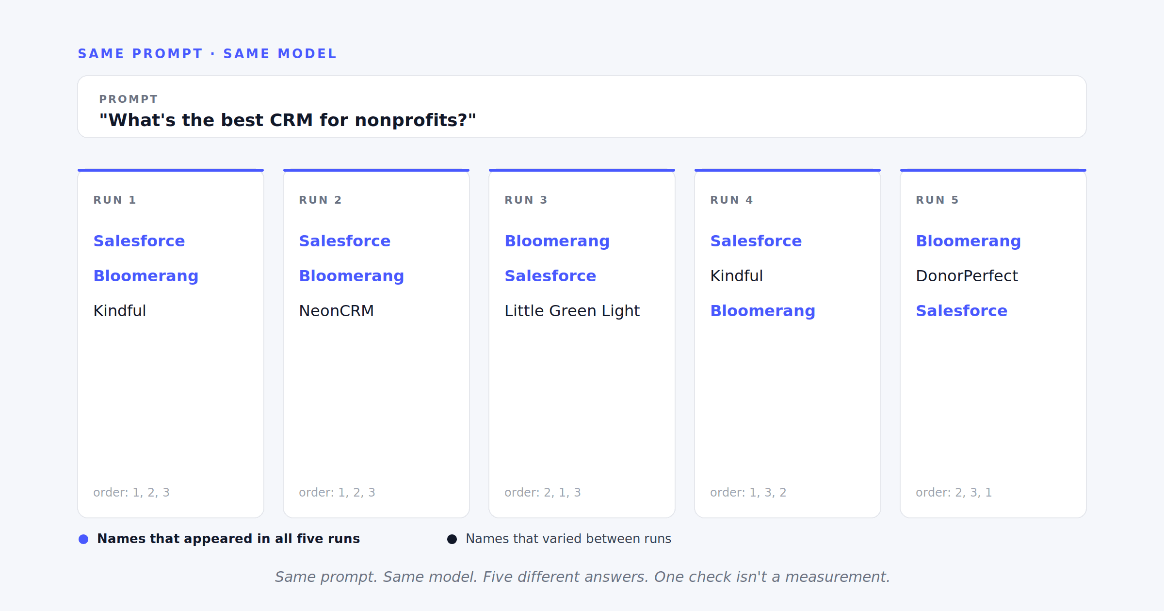 The same prompt — 'What's the best CRM for nonprofits?' — run five times and returning five different but partially overlapping lists of three companies, illustrating the inherent variability of large language model responses.