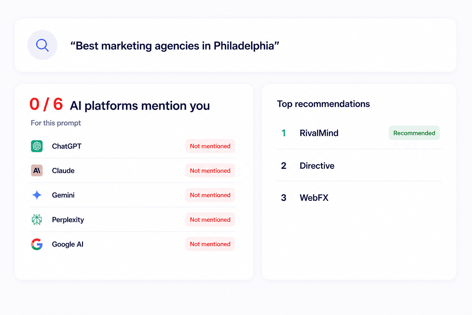 Five AI platforms tagged ‘Not mentioned’ for a category prompt, with a sidebar showing the top recommended competitors