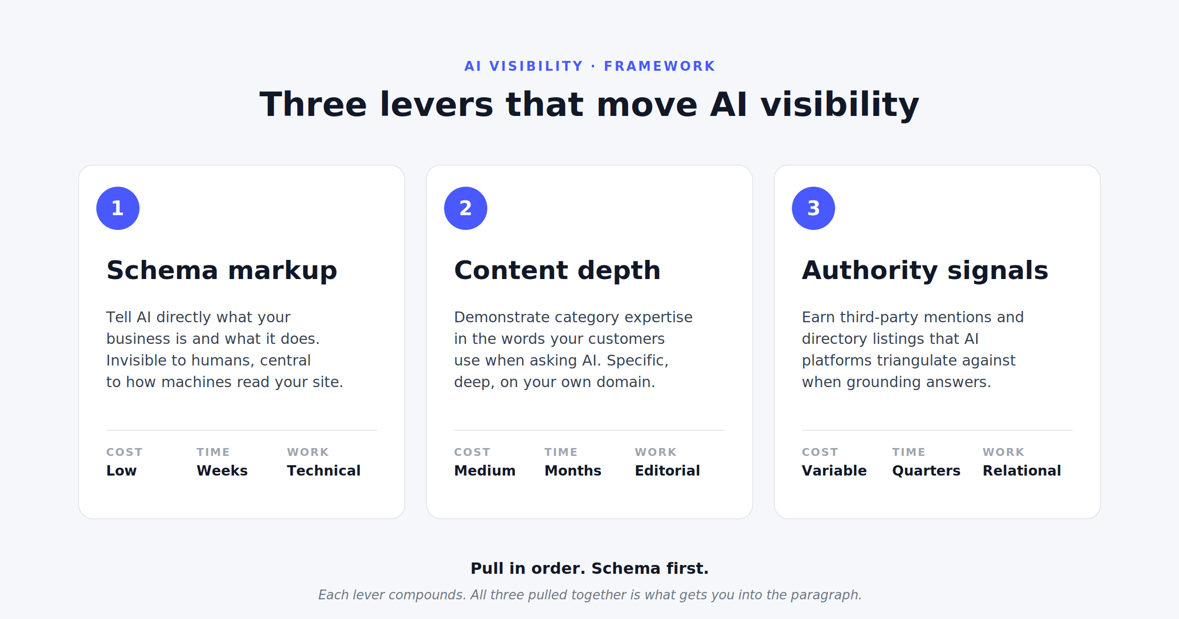 The three levers that move AI visibility: schema markup (low cost, weeks, technical), content depth (medium cost, months, editorial), and authority signals (variable cost, quarters, relational).
