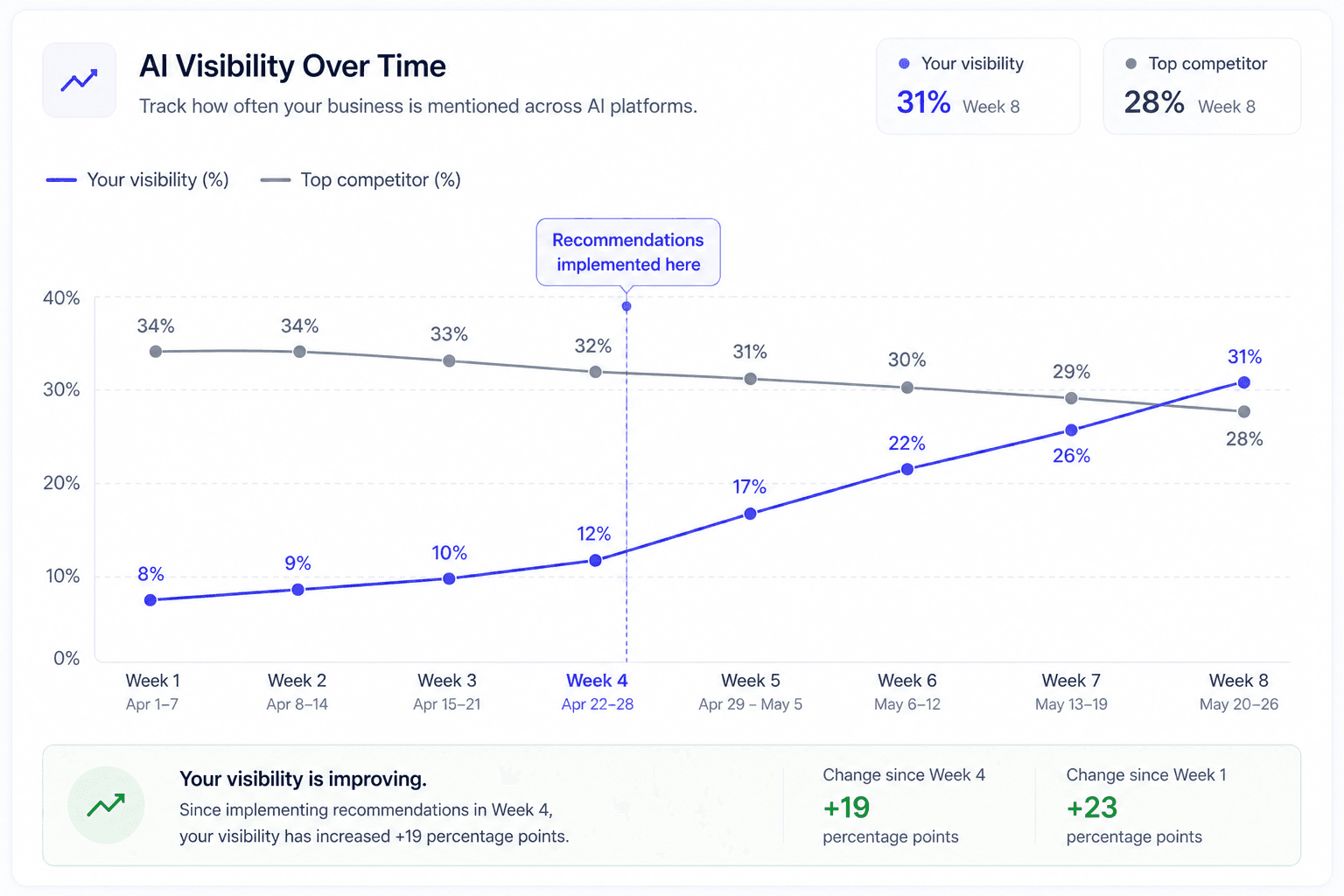 An AI visibility over time chart comparing your business to a top competitor, with a marker showing recommendations implemented
