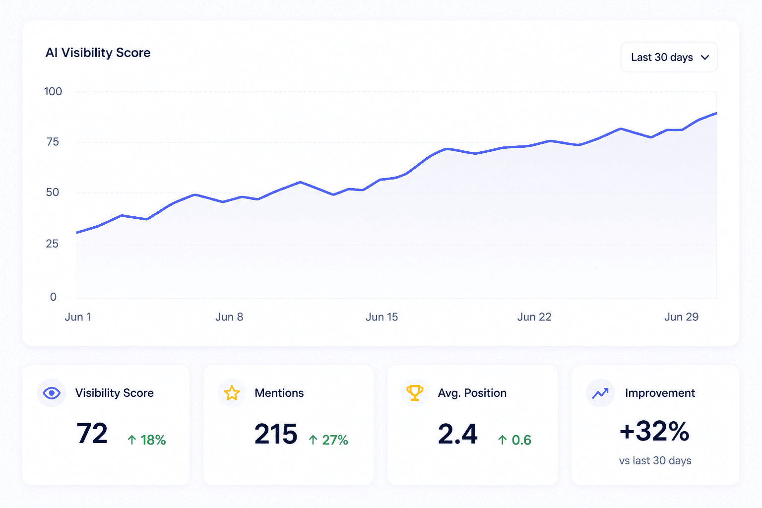 A 30-day AI visibility score line chart with KPI tiles for score, mentions, average position, and improvement